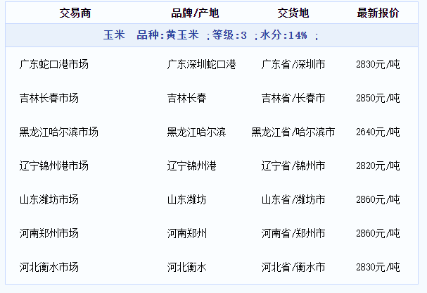 玉米報價0707_20220708102422