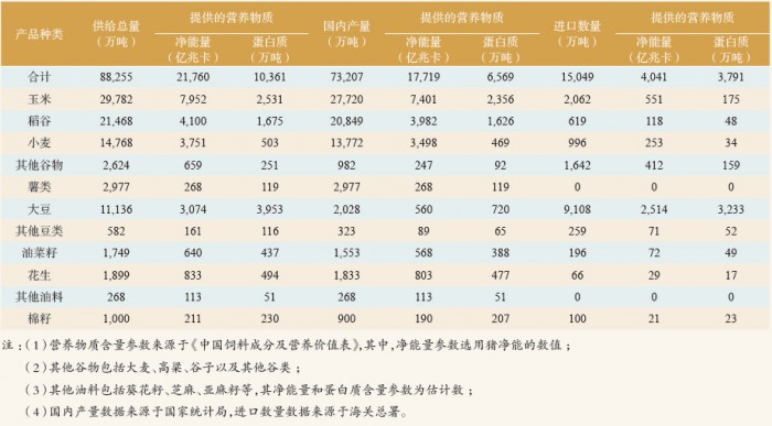 表 1 2022 年我國糧食油料供給情況
