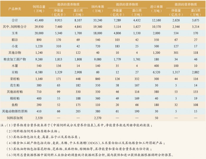 表 2 2022 年我國養殖業飼料消耗情況表
