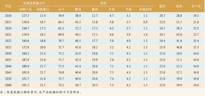 表 3 我國動物產品人均表觀消費現狀與未來需求預測表
