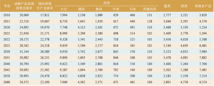 表 4 我國養殖動物產品生產現狀與未來需求預測表