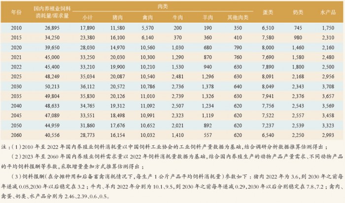 表 5 我國養殖業飼料消耗量與未來需求預測表