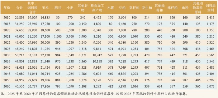 表 6 我國養殖業飼料原料消耗情況與未來需求預測表