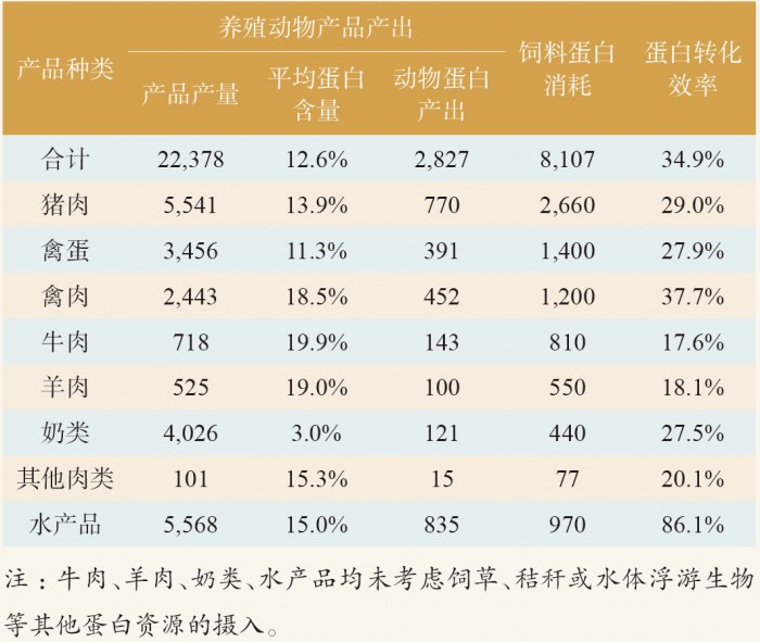 表 7 養殖動物產品飼料轉化效率測算表