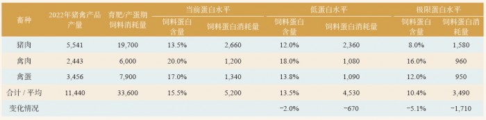 表 8 豬禽飼料不同蛋白水平的飼料蛋白消耗量變化情況表